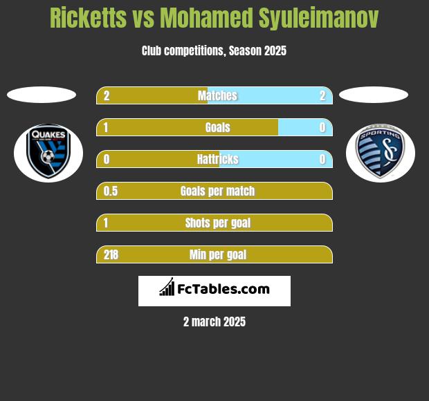 Ricketts vs Mohamed Syuleimanov h2h player stats