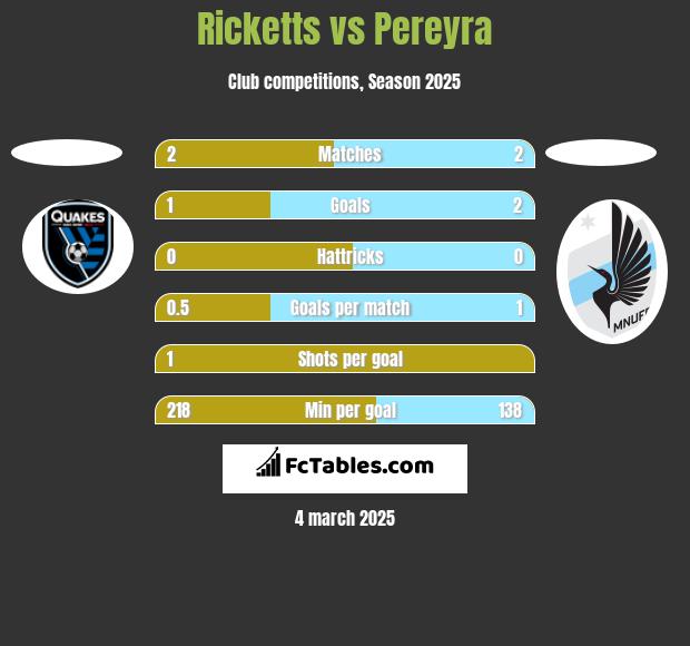 Ricketts vs Pereyra h2h player stats