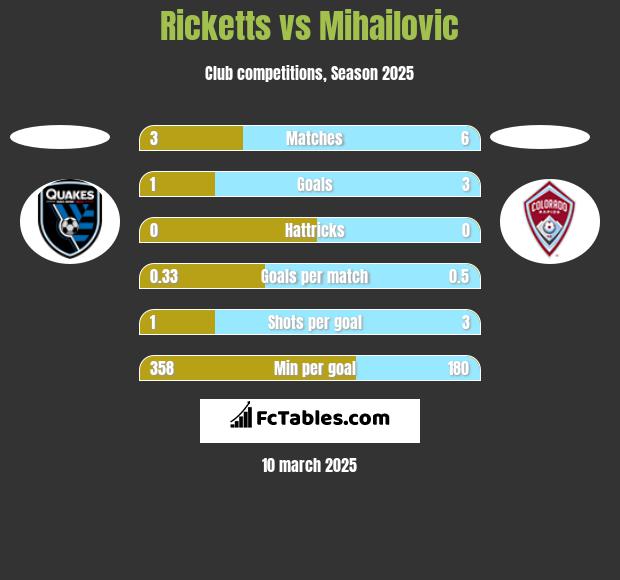 Ricketts vs Mihailovic h2h player stats