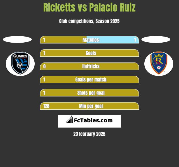 Ricketts vs Palacio Ruiz h2h player stats