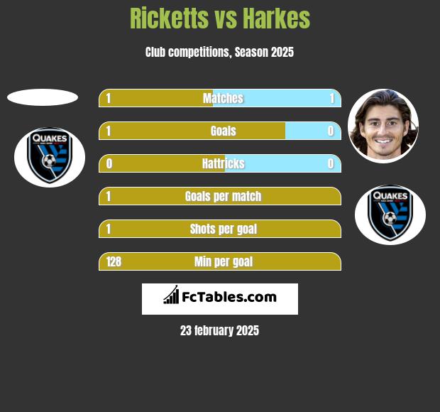 Ricketts vs Harkes h2h player stats