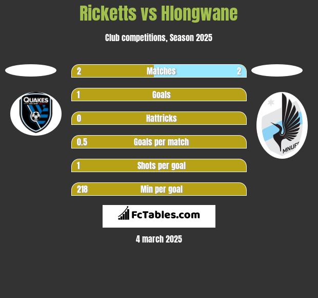 Ricketts vs Hlongwane h2h player stats