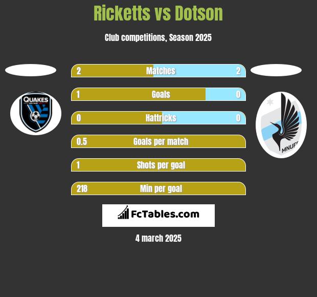 Ricketts vs Dotson h2h player stats