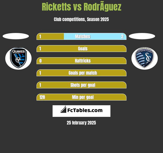 Ricketts vs RodrÃ­guez h2h player stats