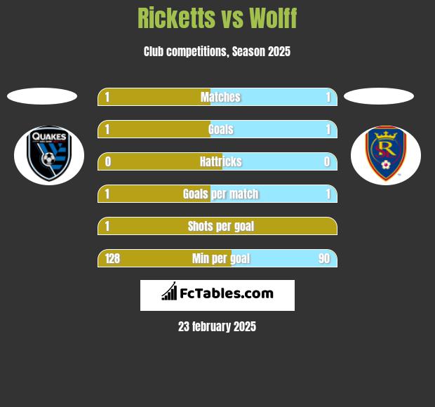 Ricketts vs Wolff h2h player stats