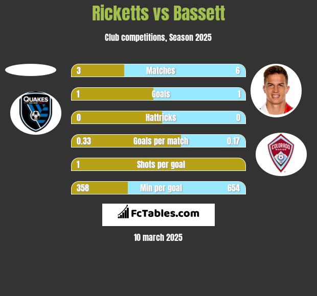 Ricketts vs Bassett h2h player stats