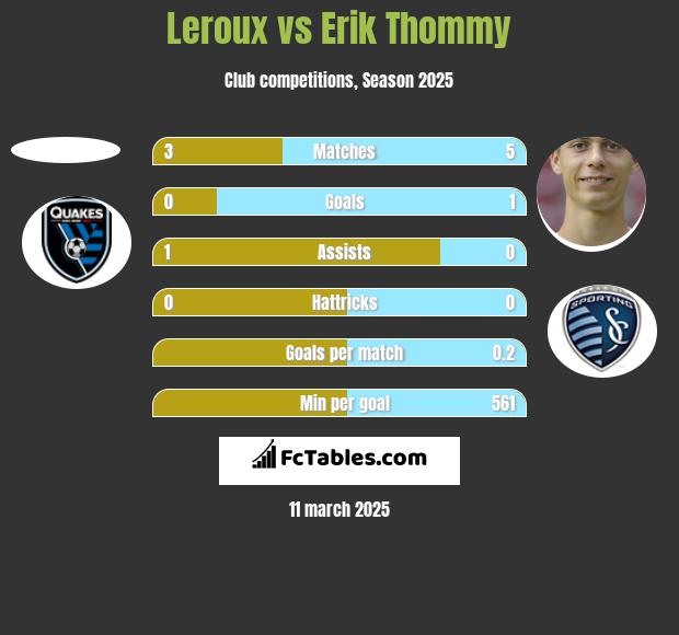 Leroux vs Erik Thommy h2h player stats