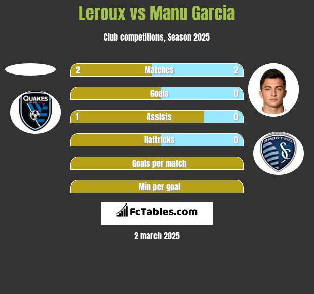 Leroux vs Manu Garcia h2h player stats