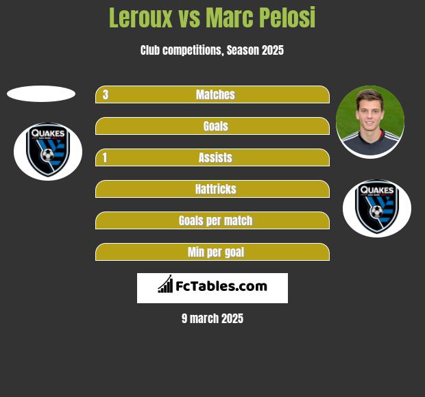 Leroux vs Marc Pelosi h2h player stats