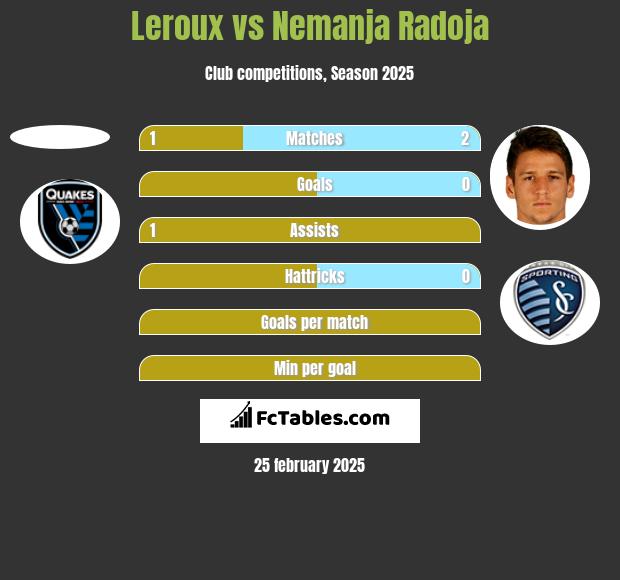 Leroux vs Nemanja Radoja h2h player stats