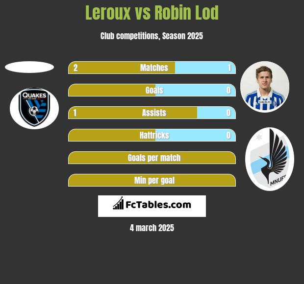 Leroux vs Robin Lod h2h player stats