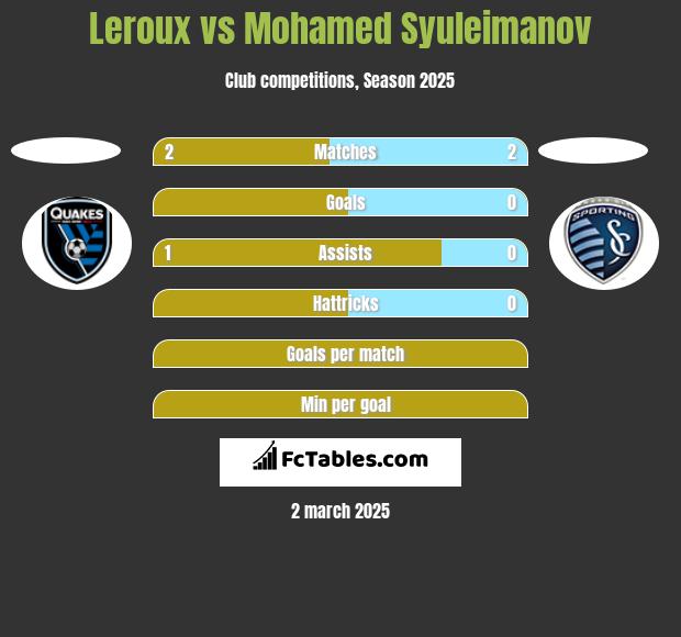 Leroux vs Mohamed Syuleimanov h2h player stats