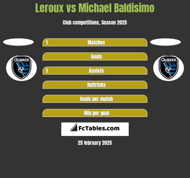 Leroux vs Michael Baldisimo h2h player stats