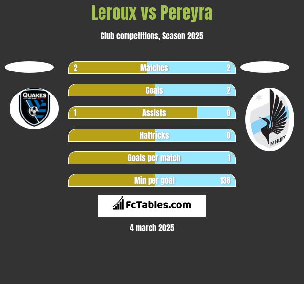 Leroux vs Pereyra h2h player stats