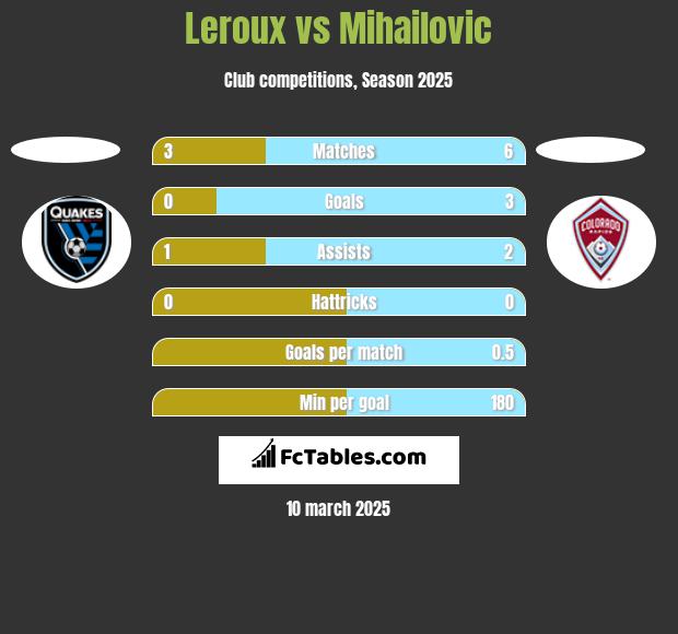 Leroux vs Mihailovic h2h player stats