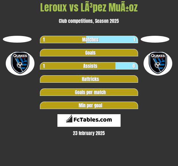 Leroux vs LÃ³pez MuÃ±oz h2h player stats