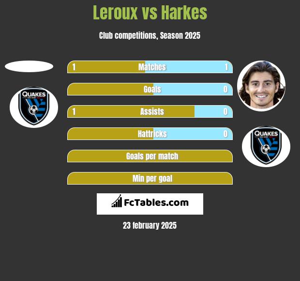 Leroux vs Harkes h2h player stats