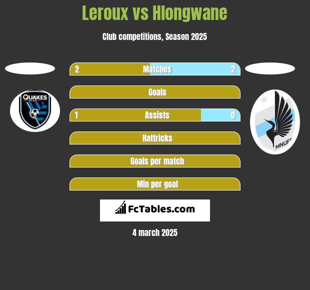 Leroux vs Hlongwane h2h player stats