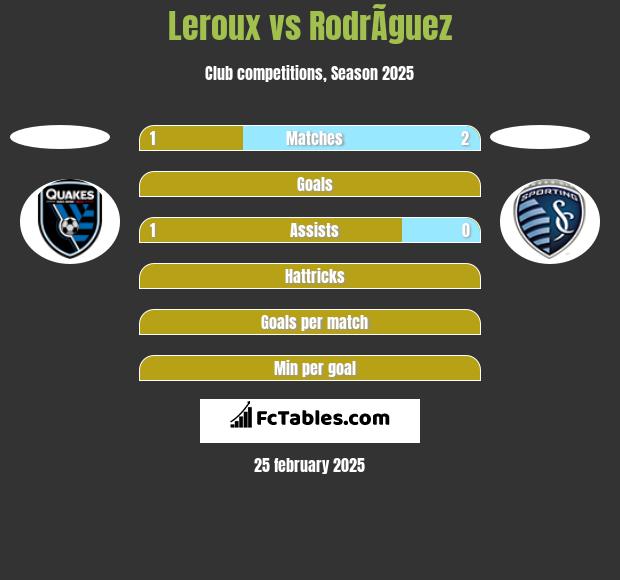 Leroux vs RodrÃ­guez h2h player stats