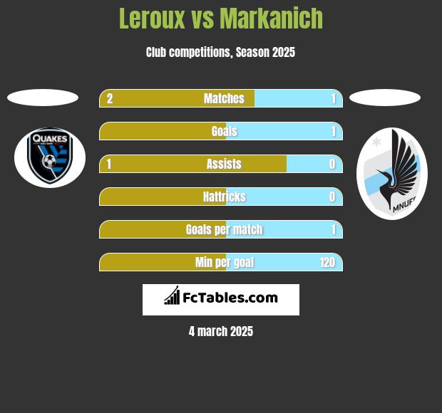 Leroux vs Markanich h2h player stats