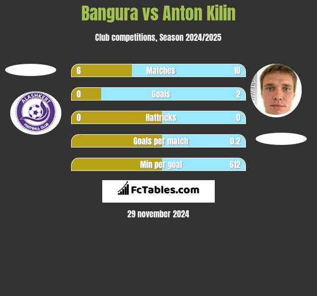 Bangura vs Anton Kilin h2h player stats