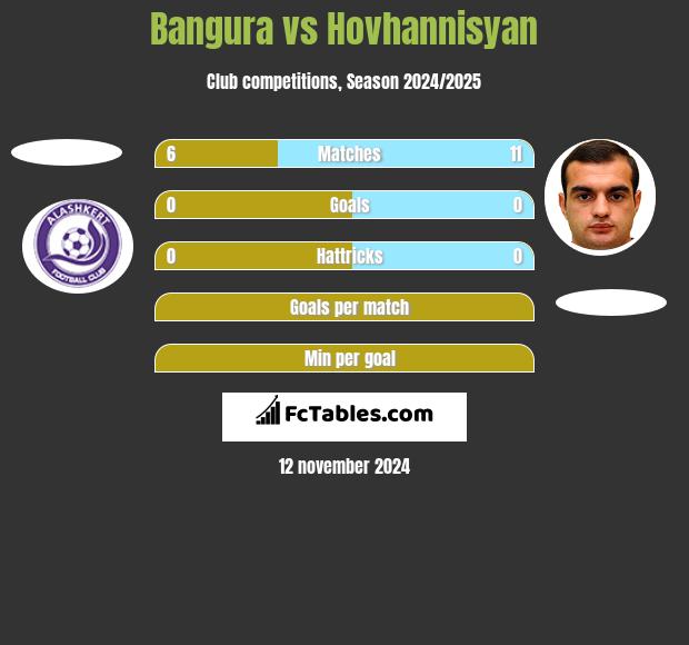 Bangura vs Hovhannisyan h2h player stats