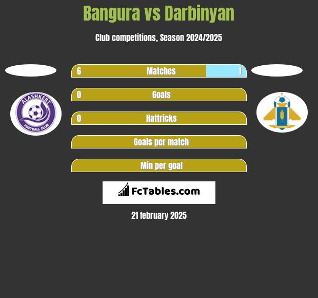 Bangura vs Darbinyan h2h player stats