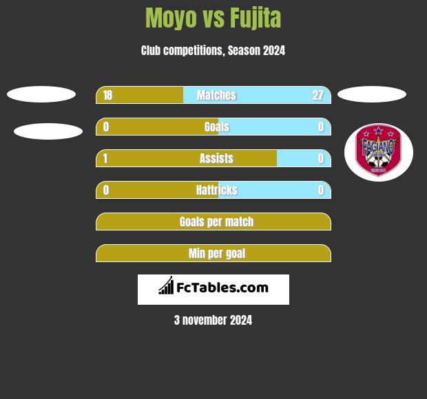 Moyo vs Fujita h2h player stats