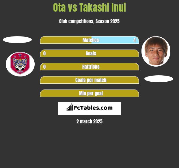 Ota vs Takashi Inui h2h player stats