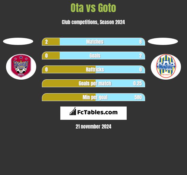 Ota vs Goto h2h player stats