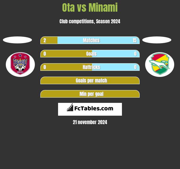 Ota vs Minami h2h player stats