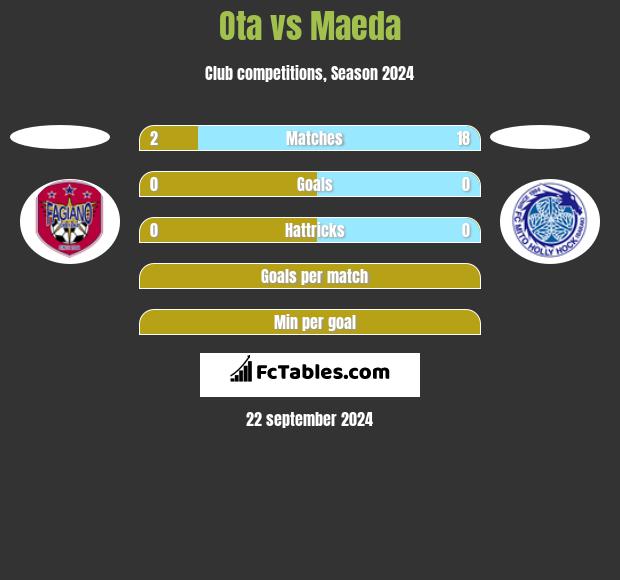 Ota vs Maeda h2h player stats