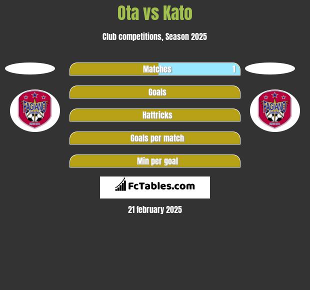 Ota vs Kato h2h player stats