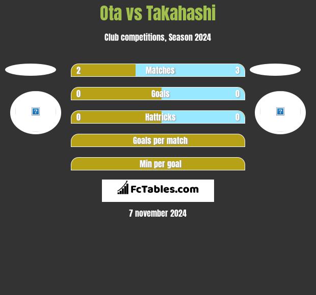 Ota vs Takahashi h2h player stats