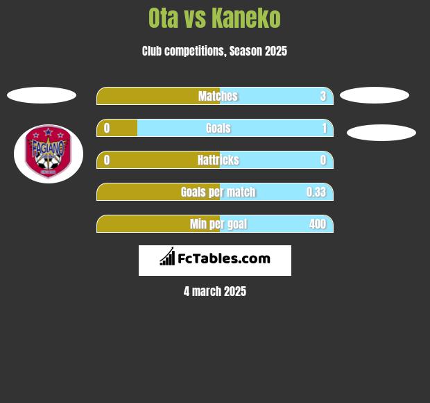 Ota vs Kaneko h2h player stats