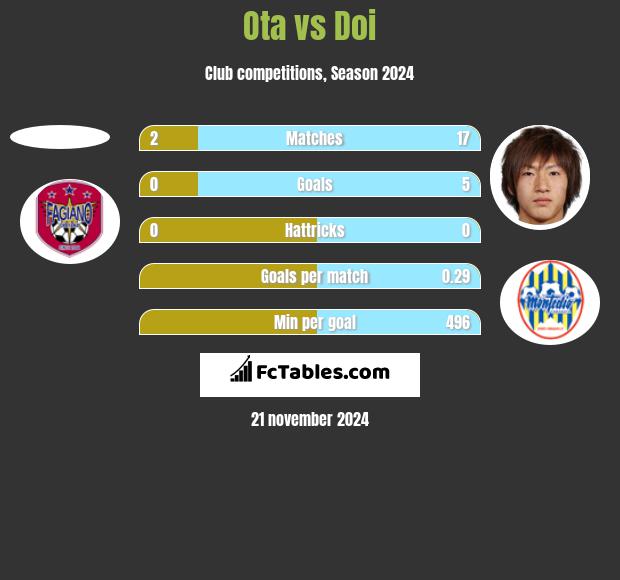 Ota vs Doi h2h player stats