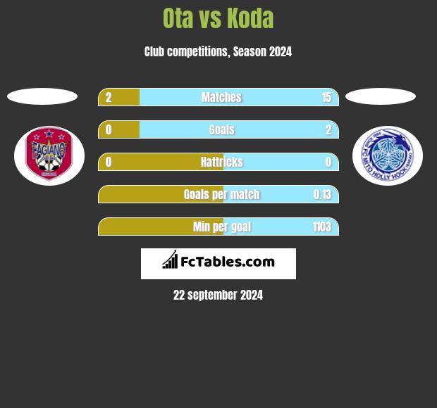 Ota vs Koda h2h player stats