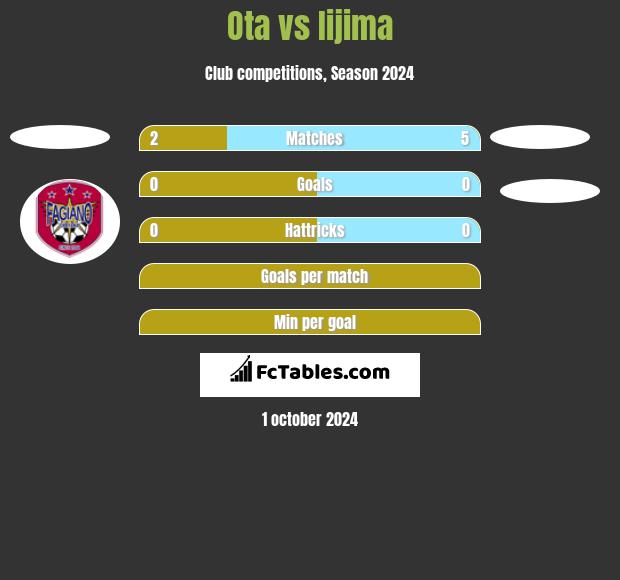 Ota vs Iijima h2h player stats