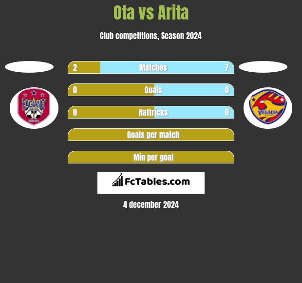 Ota vs Arita h2h player stats