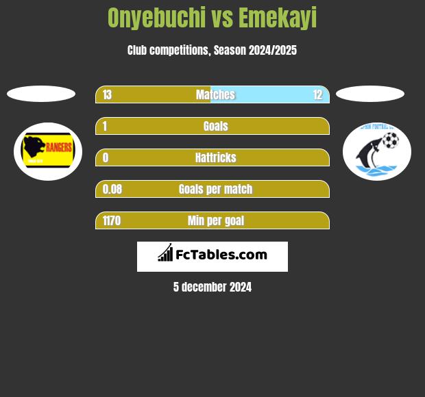 Onyebuchi vs Emekayi h2h player stats