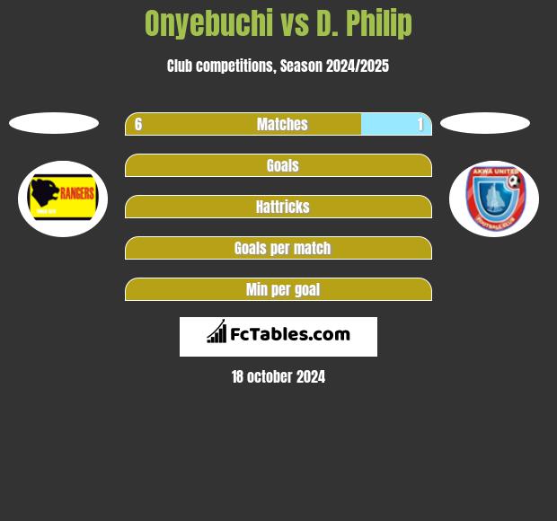 Onyebuchi vs D. Philip h2h player stats