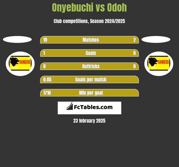 Onyebuchi vs Odoh h2h player stats