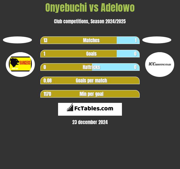 Onyebuchi vs Adelowo h2h player stats