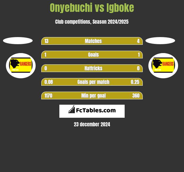 Onyebuchi vs Igboke h2h player stats