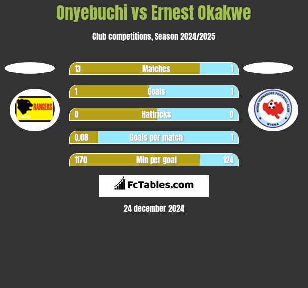 Onyebuchi vs Ernest Okakwe h2h player stats