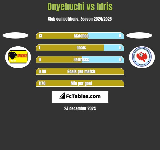 Onyebuchi vs Idris h2h player stats