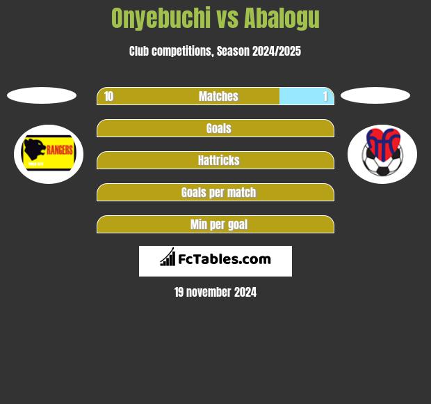 Onyebuchi vs Abalogu h2h player stats