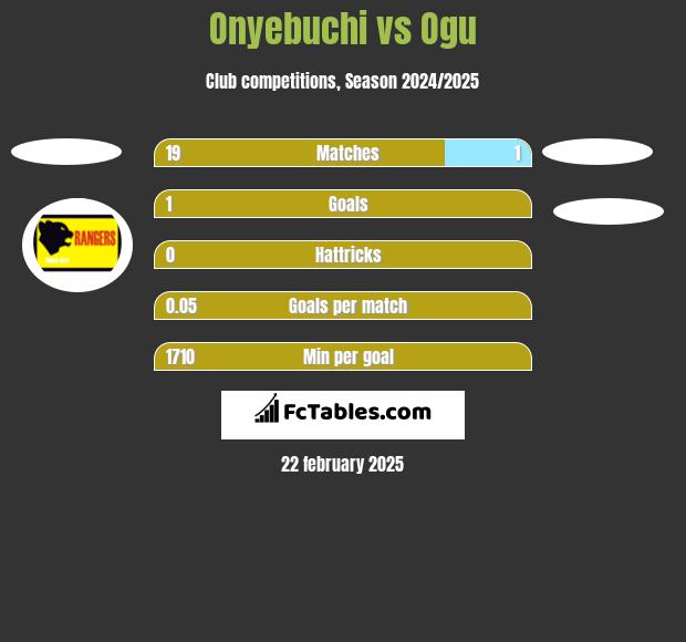 Onyebuchi vs Ogu h2h player stats