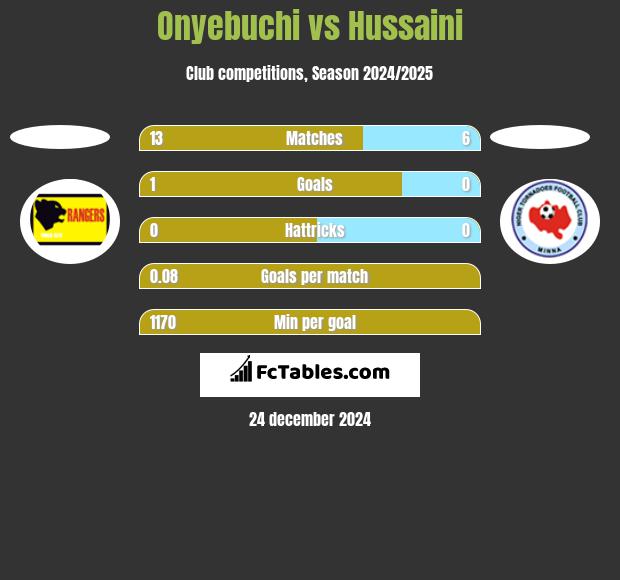 Onyebuchi vs Hussaini h2h player stats