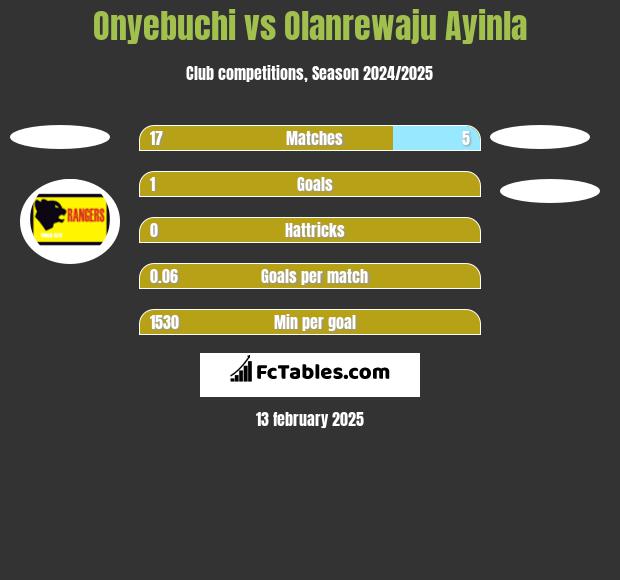 Onyebuchi vs Olanrewaju Ayinla h2h player stats